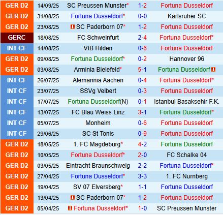 Nhận định Fortuna Dusseldorf vs Darmstadt 18h30 ngày 219 (Hạng 2 Đức 202526) 2