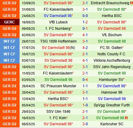Nhận định Fortuna Dusseldorf vs Darmstadt 18h30 ngày 219 (Hạng 2 Đức 202526) 3