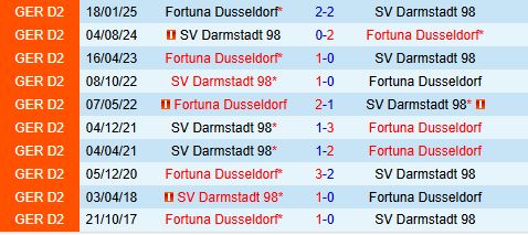 Nhận định Fortuna Dusseldorf vs Darmstadt 18h30 ngày 219 (Hạng 2 Đức 202526) 1