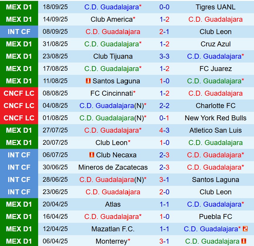 Nhận định Guadalajara vs Toluca 8h07 ngày 219 (VĐQG Mexico) 2
