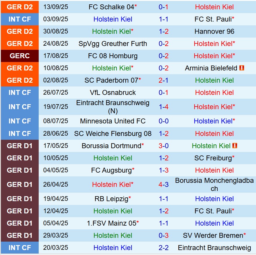 Nhận định Holstein Kiel vs Karlsruher 18h30 ngày 219 (Hạng 2 Đức) 2 Nhận định Holstein Kiel vs Karlsruher 18h30 ngày 219 (Hạng 2 Đức) 2