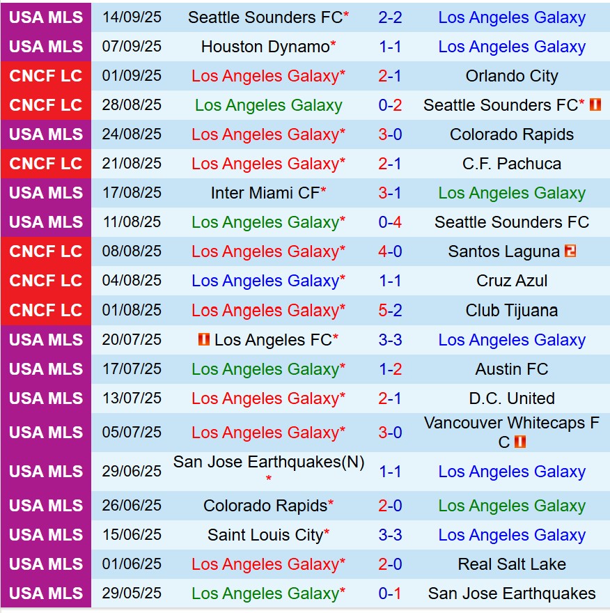 Nhận định LA Galaxy vs Cincinnati 9h30 ngày 219 (Nhà nghề Mỹ) 2