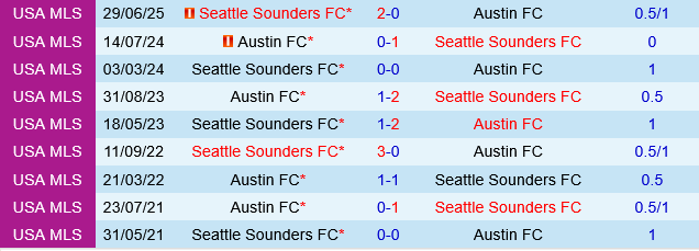 Austin vs Seattle Sounders Austin vs Seattle Sounders