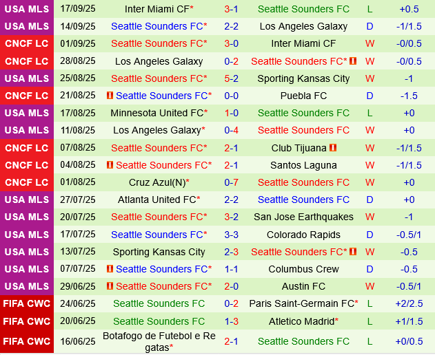 Austin vs Seattle Sounders Austin vs Seattle Sounders