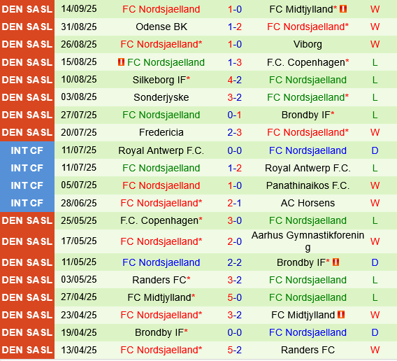 Randers vs Nordsjaelland