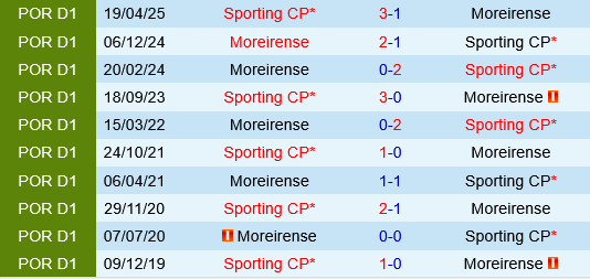 Sporting Lisbon vs Moreirense Sporting Lisbon vs Moreirense