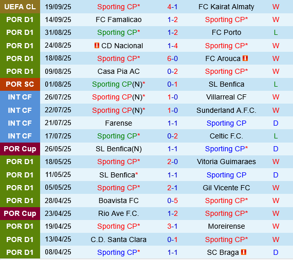 Sporting Lisbon vs Moreirense Sporting Lisbon vs Moreirense