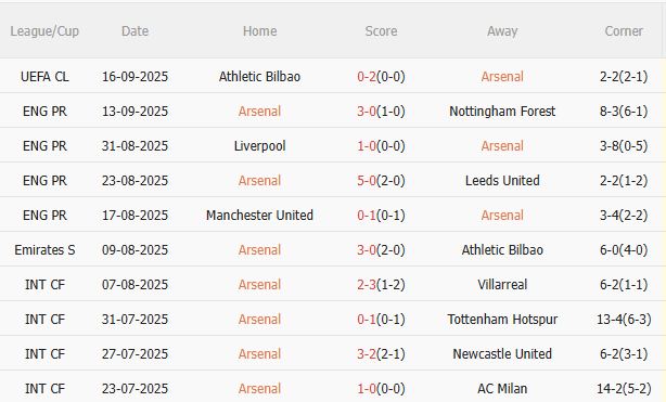 Nhận định Arsenal vs Man City (22h30 ngày 219) Chờ Pháo thủ vượt khó 3 Nhận định Arsenal vs Man City (22h30 ngày 219) Chờ Pháo thủ vượt khó 3