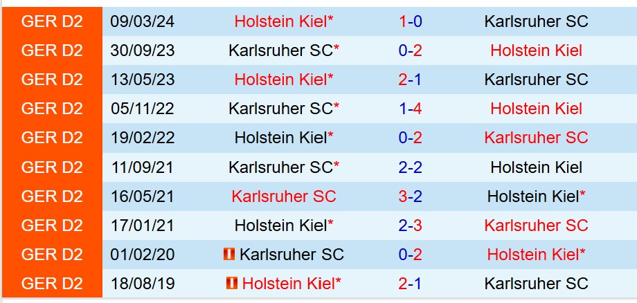 Nhận định Holstein Kiel vs Karlsruher 18h30 ngày 219 (Hạng 2 Đức) 1 Nhận định Holstein Kiel vs Karlsruher 18h30 ngày 219 (Hạng 2 Đức) 1