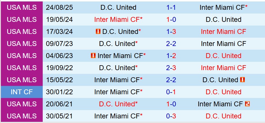 Nhận định Inter Miami vs DC United 6h30 ngày 219 (Nhà nghề Mỹ) 1 Nhận định Inter Miami vs DC United 6h30 ngày 219 (Nhà nghề Mỹ) 1