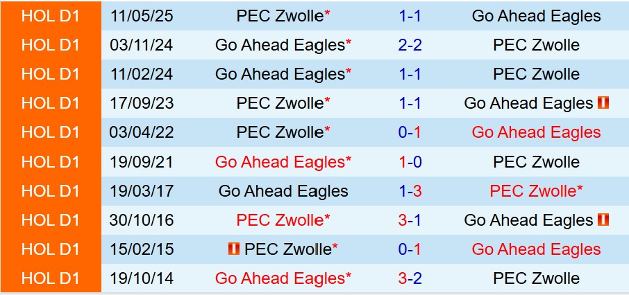 Nhận định PEC Zwolle vs Go Ahead Eagles 17h15 ngày 219 (VĐQG Hà Lan) 1 Nhận định PEC Zwolle vs Go Ahead Eagles 17h15 ngày 219 (VĐQG Hà Lan) 1