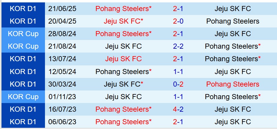 Nhận định Pohang Steelers vs Jeju SK 17h00 ngày 219 (VĐQG Hàn Quốc) 1 Nhận định Pohang Steelers vs Jeju SK 17h00 ngày 219 (VĐQG Hàn Quốc) 1