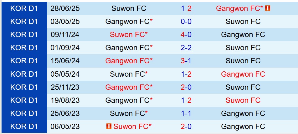 Nhận định Suwon FC vs Gangwon 14h30 ngày 219 (VĐQG Hàn Quốc) 1 Nhận định Suwon FC vs Gangwon 14h30 ngày 219 (VĐQG Hàn Quốc) 1