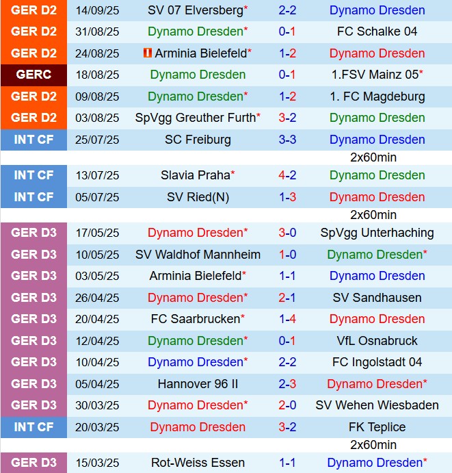 Nhận định Dynamo Dresden vs Hannover 18h30 ngày 219 (Hạng 2 Đức 202526) 2