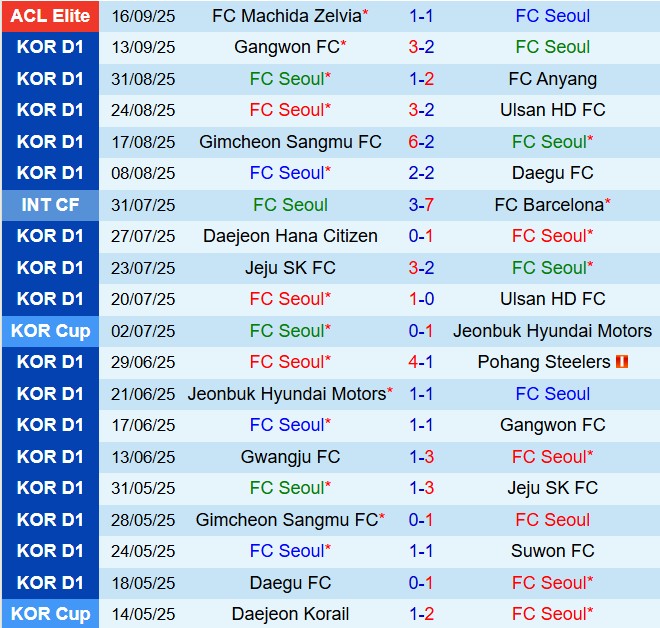 Nhận định FC Seoul vs Gwangju 17h00 ngày 219 (VĐQG Hàn Quốc 2025) 2