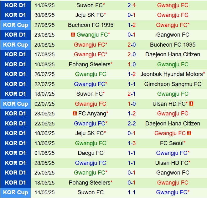 Nhận định FC Seoul vs Gwangju 17h00 ngày 219 (VĐQG Hàn Quốc 2025) 3