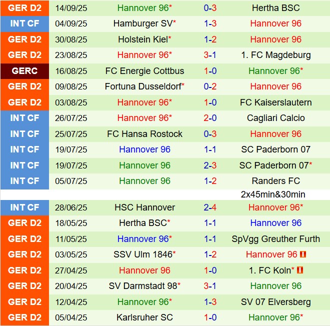 Nhận định Dynamo Dresden vs Hannover 18h30 ngày 219 (Hạng 2 Đức 202526) 3