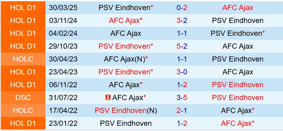 Nhận định PSV Eindhoven vs Ajax (VĐQG Hà Lan) 1 Nhận định PSV Eindhoven vs Ajax (VĐQG Hà Lan) 1