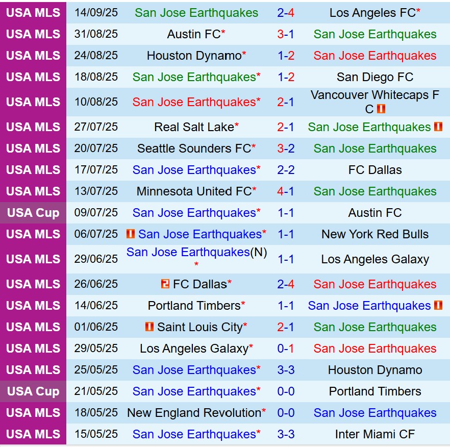 Nhận định San Jose Earthquakes vs StLouis 9h30 ngày 219 (Nhà nghề Mỹ) 2 Nhận định San Jose Earthquakes vs StLouis 9h30 ngày 219 (Nhà nghề Mỹ) 2