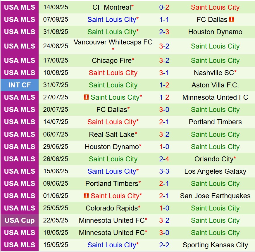 Nhận định San Jose Earthquakes vs StLouis 9h30 ngày 219 (Nhà nghề Mỹ) 3 Nhận định San Jose Earthquakes vs StLouis 9h30 ngày 219 (Nhà nghề Mỹ) 3
