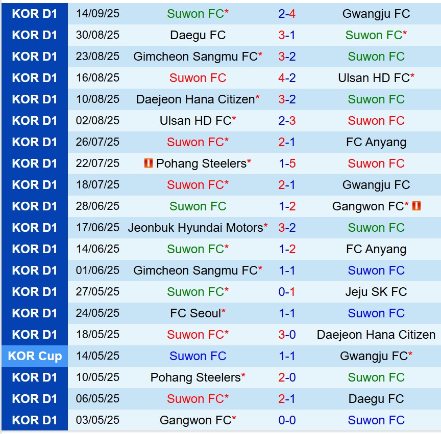 Nhận định Suwon FC vs Gangwon 14h30 ngày 219 (VĐQG Hàn Quốc) 2 Nhận định Suwon FC vs Gangwon 14h30 ngày 219 (VĐQG Hàn Quốc) 2