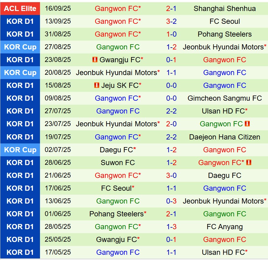 Nhận định Suwon FC vs Gangwon 14h30 ngày 219 (VĐQG Hàn Quốc) 3 Nhận định Suwon FC vs Gangwon 14h30 ngày 219 (VĐQG Hàn Quốc) 3