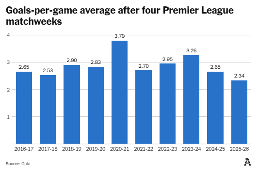 Tân binh đắt đỏ nhiều nhưng bàn thắng lại chẳng bao nhiêu Tại sao Premier league chưa vào guồng 2 Tân binh đắt đỏ nhiều nhưng bàn thắng lại chẳng bao nhiêu Tại sao Premier league chưa vào guồng 2