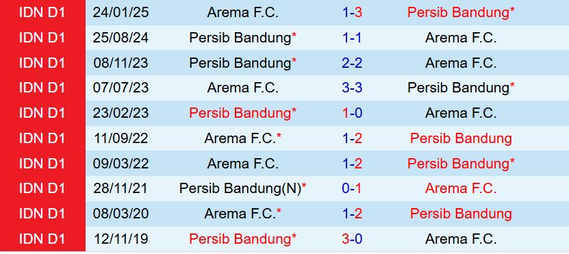 Nhận định Arema vs Persib Bandung 15h30 ngày 229 (VĐQG Indonesia 202526) 1