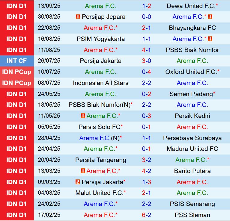 Nhận định Arema vs Persib Bandung 15h30 ngày 229 (VĐQG Indonesia 202526) 2