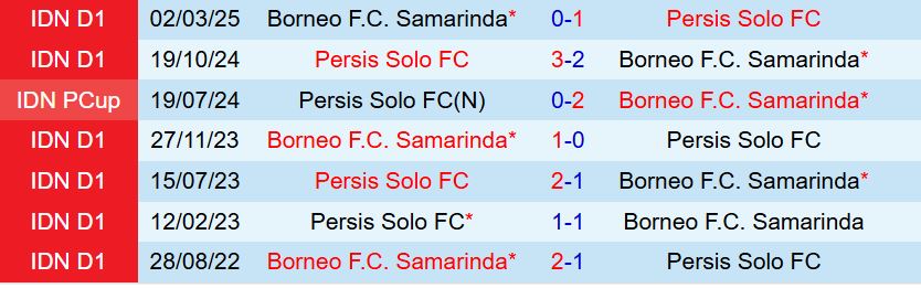 Nhận định Borneo vs Persis Solo 19h00 ngày 229 (VĐQG Indonesia 202526) 1