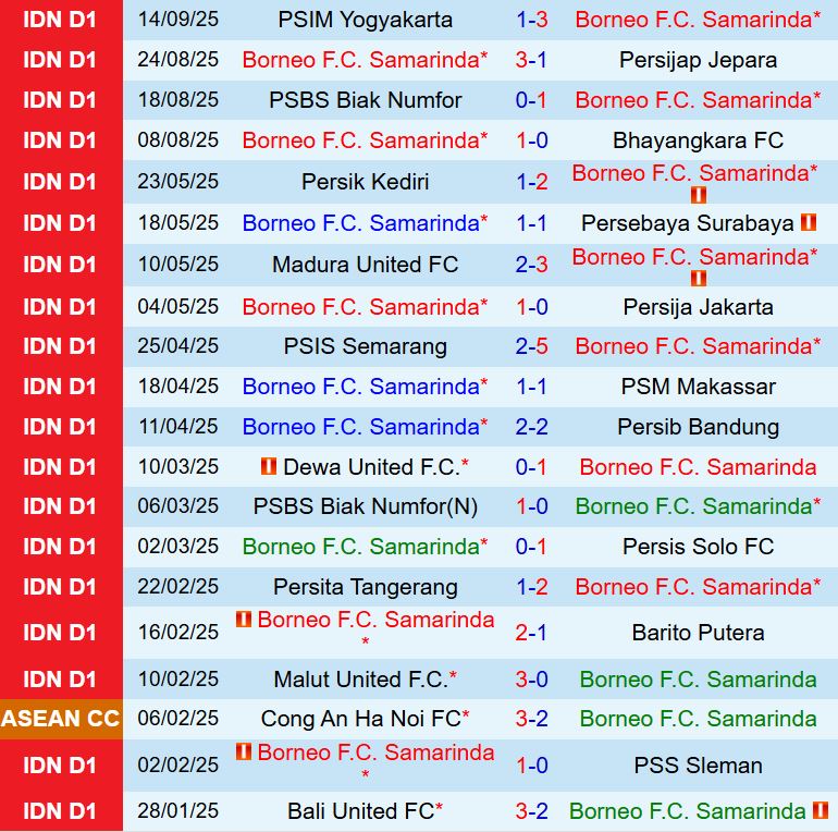 Nhận định Borneo vs Persis Solo 19h00 ngày 229 (VĐQG Indonesia 202526) 2