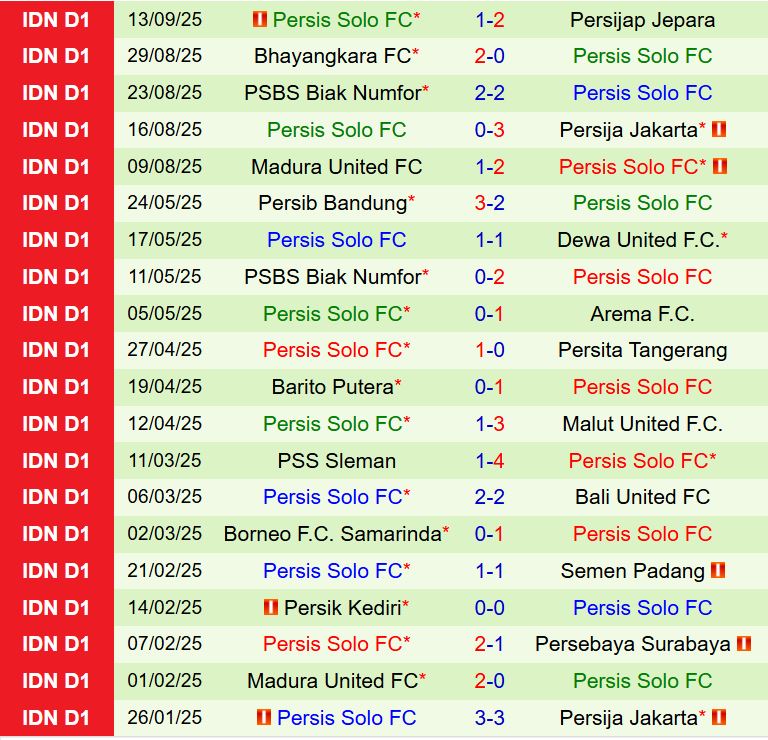 Nhận định Borneo vs Persis Solo 19h00 ngày 229 (VĐQG Indonesia 202526) 3