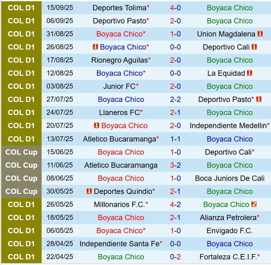 Nhận định Boyaca Chico vs Deportivo Pereira 8h30 ngày 229 (VĐQG Colombia) 2 Nhận định Boyaca Chico vs Deportivo Pereira 8h30 ngày 229 (VĐQG Colombia) 2