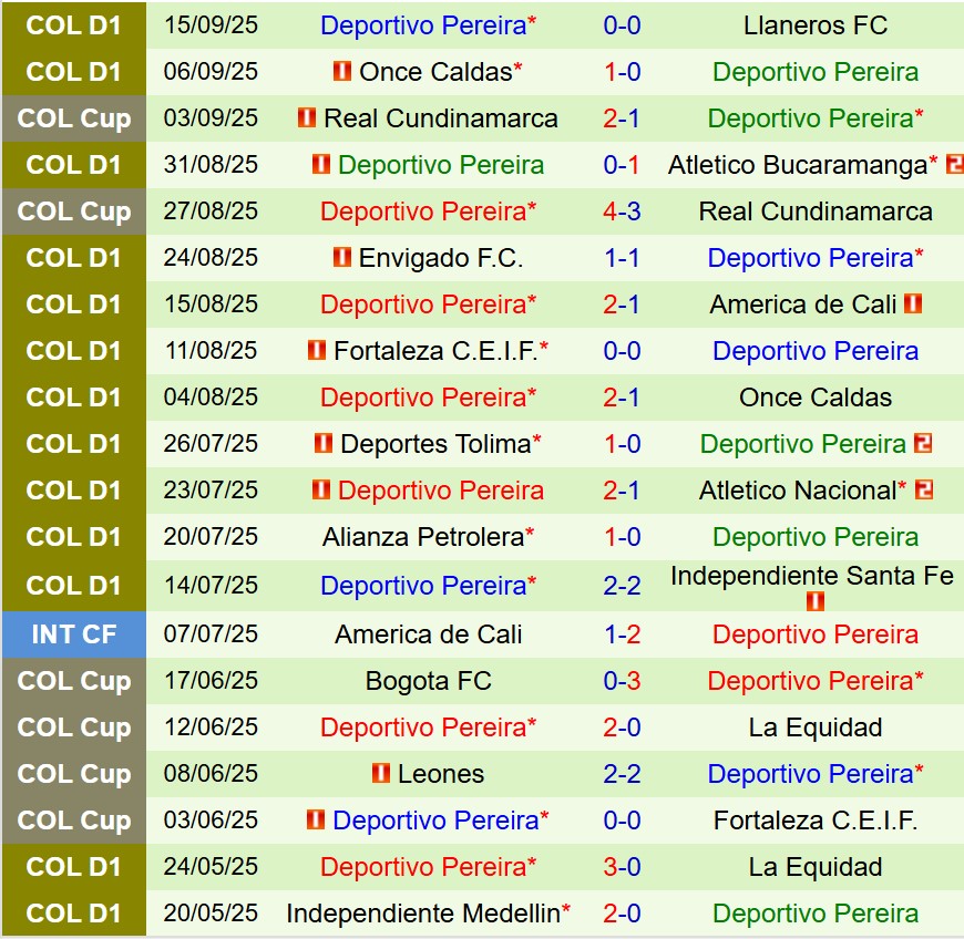 Nhận định Boyaca Chico vs Deportivo Pereira 8h30 ngày 229 (VĐQG Colombia) 3 Nhận định Boyaca Chico vs Deportivo Pereira 8h30 ngày 229 (VĐQG Colombia) 3