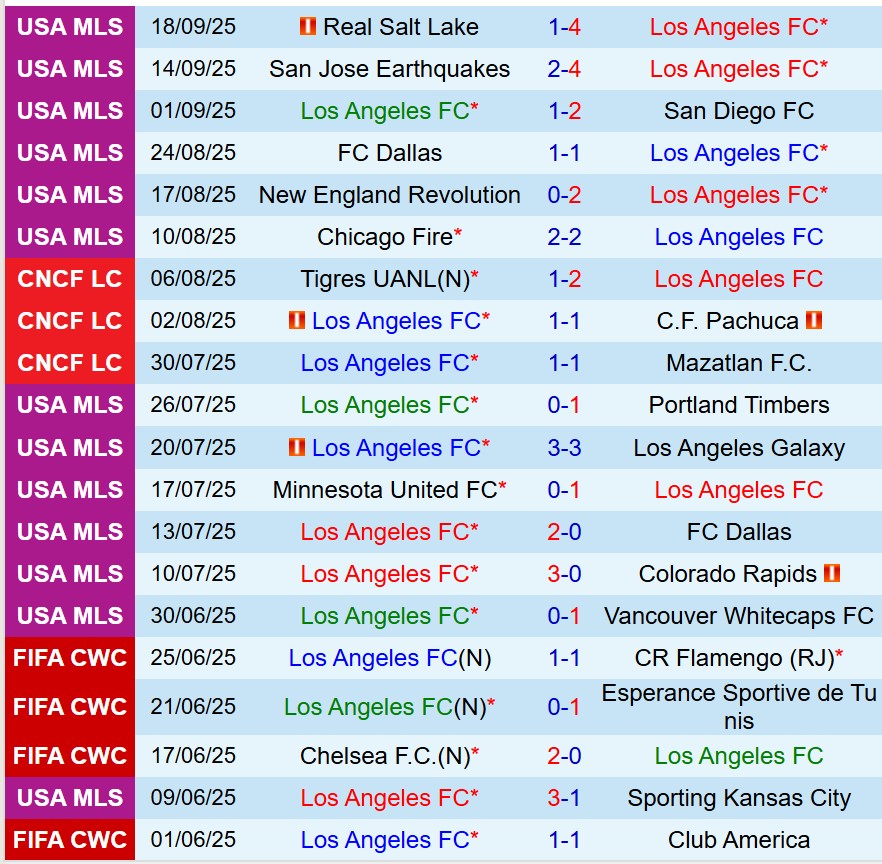 Nhận định Los Angeles FC vs Real Salt Lake 8h00 ngày 229 (Nhà nghề Mỹ) 2 Nhận định Los Angeles FC vs Real Salt Lake 8h00 ngày 229 (Nhà nghề Mỹ) 2