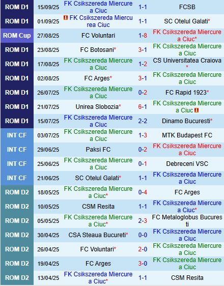 Nhận định Miercurea Ciuc vs Metaloglobus Bucuresti 22h00 ngày 229 (VĐQG Romania 202526) 2