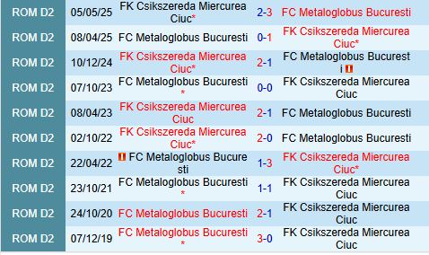 Nhận định Miercurea Ciuc vs Metaloglobus Bucuresti 22h00 ngày 229 (VĐQG Romania 202526) 1