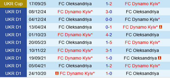 Dynamo Kiev vs Oleksandria Dynamo Kiev vs Oleksandria