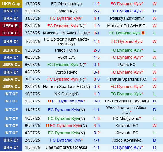 Dynamo Kiev vs Oleksandria Dynamo Kiev vs Oleksandria