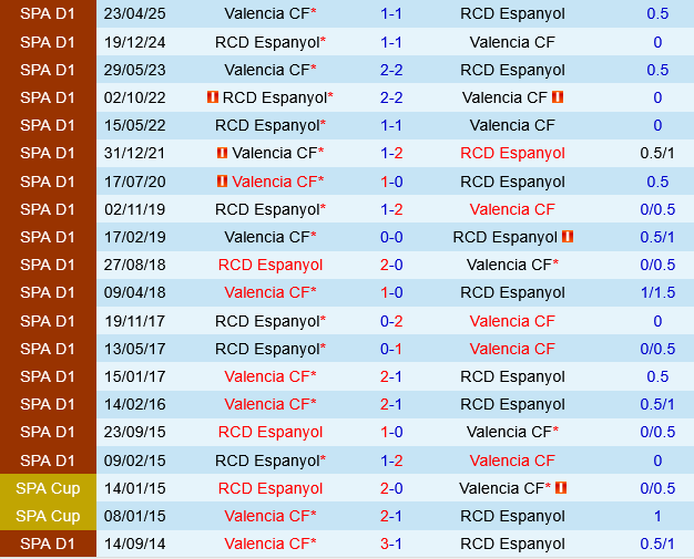 Espanyol vs Valencia Espanyol vs Valencia