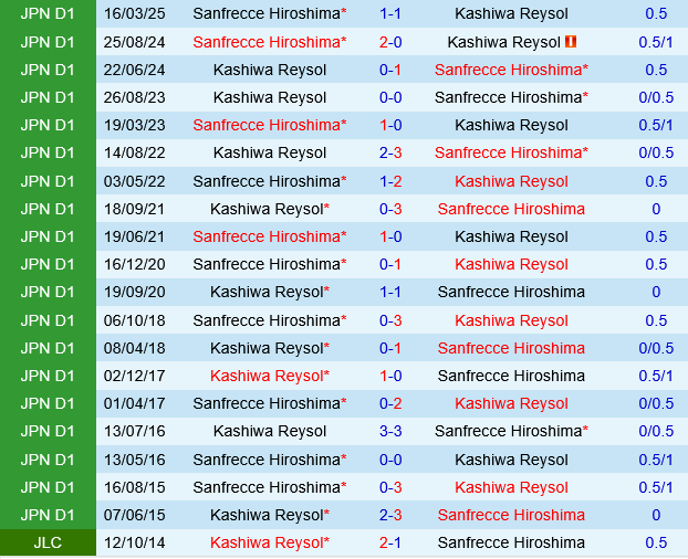 Kashiwa Reysol vs Sanfrecce Hiroshima Kashiwa Reysol vs Sanfrecce Hiroshima