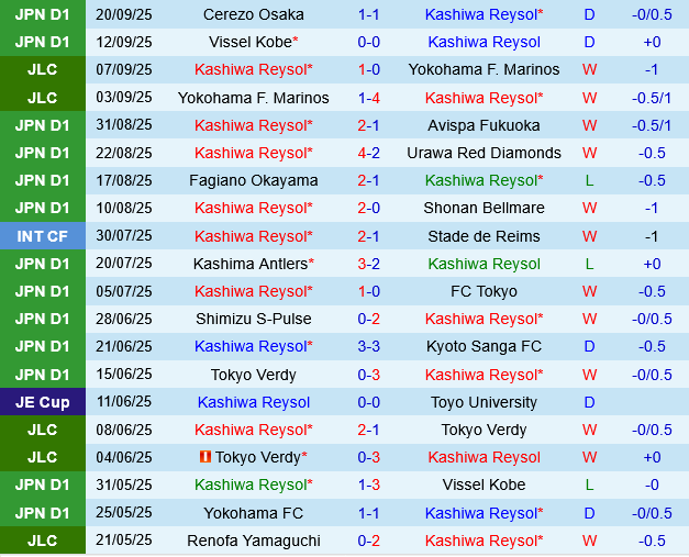 Kashiwa Reysol vs Sanfrecce Hiroshima Kashiwa Reysol vs Sanfrecce Hiroshima