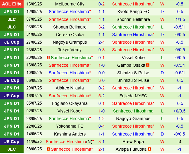 Kashiwa Reysol vs Sanfrecce Hiroshima Kashiwa Reysol vs Sanfrecce Hiroshima