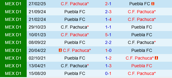 Puebla vs Pachuca Puebla vs Pachuca