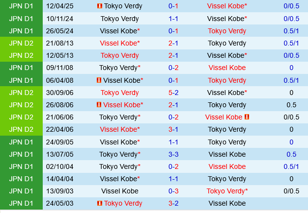 Vissel Kobe vs Tokyo Verdy Vissel Kobe vs Tokyo Verdy