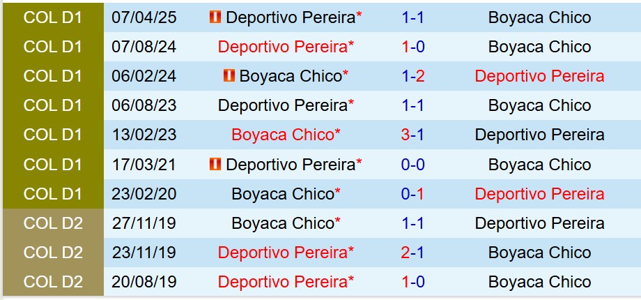 Nhận định Boyaca Chico vs Deportivo Pereira 8h30 ngày 229 (VĐQG Colombia) 1 Nhận định Boyaca Chico vs Deportivo Pereira 8h30 ngày 229 (VĐQG Colombia) 1
