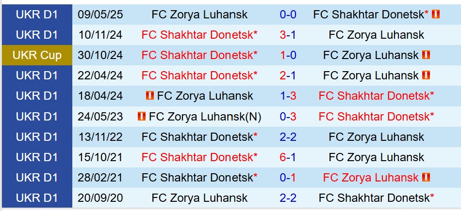 Nhận định Shakhtar Donetsk vs Zorya 22h00 ngày 229 (VĐQG Ukraine) 1 Nhận định Shakhtar Donetsk vs Zorya 22h00 ngày 229 (VĐQG Ukraine) 1