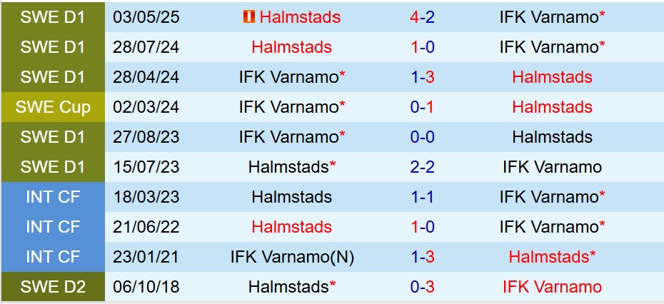 Nhận định Varnamo vs Halmstads 0h00 ngày 239 (VĐQG Thụy Điển) 1 Nhận định Varnamo vs Halmstads 0h00 ngày 239 (VĐQG Thụy Điển) 1