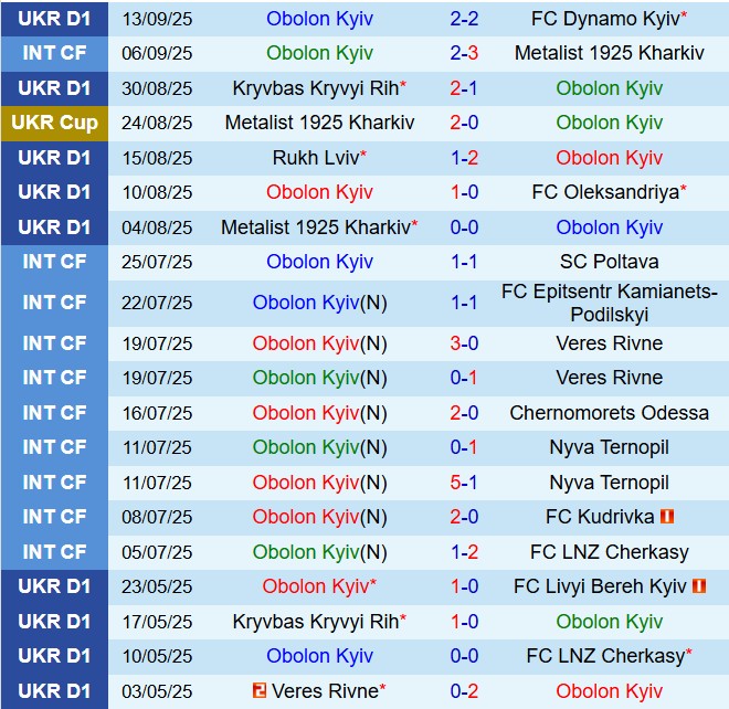 Nhận định Obolon Kyiv vs Karpaty 17h00 ngày 229 (VĐQG Ukraine 202526) 2