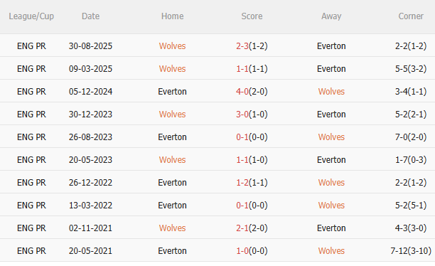 Nhận định Wolves vs Everton (1h45 ngày 249) Đẩy Bầy sói vào khủng hoảng 5